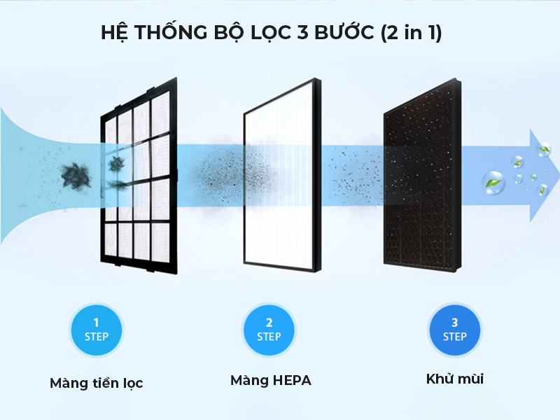 Hệ thống lọc không khí 3 bước (2 trong 1): Màng tiền lọc, Màng HEPA, Khử mùi