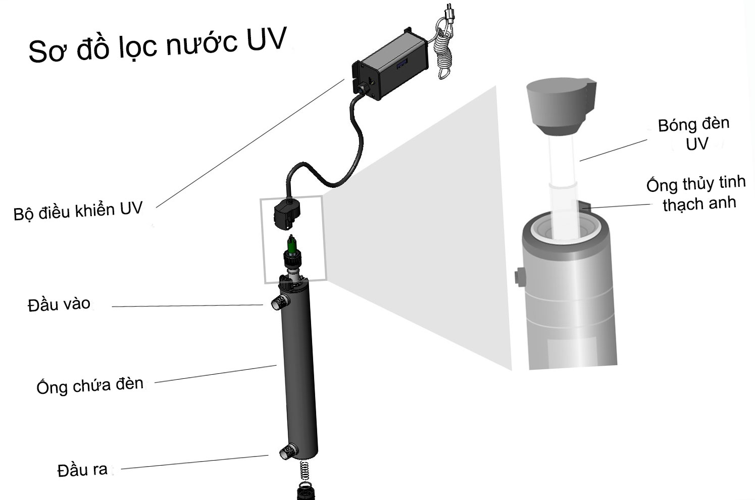 Nguyên lý hoạt động của công nghệ lọc UV.