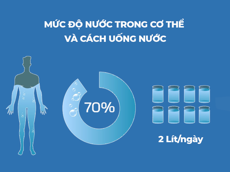Lượng nước cần uống mỗi ngày và cách uống nước đúng cách: Uống đủ nước, chia nhỏ, uống nước ấm