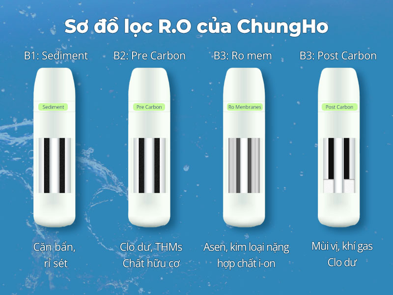 Hệ thống lọc RO 4–6 lõi hiện đại của ChungHo