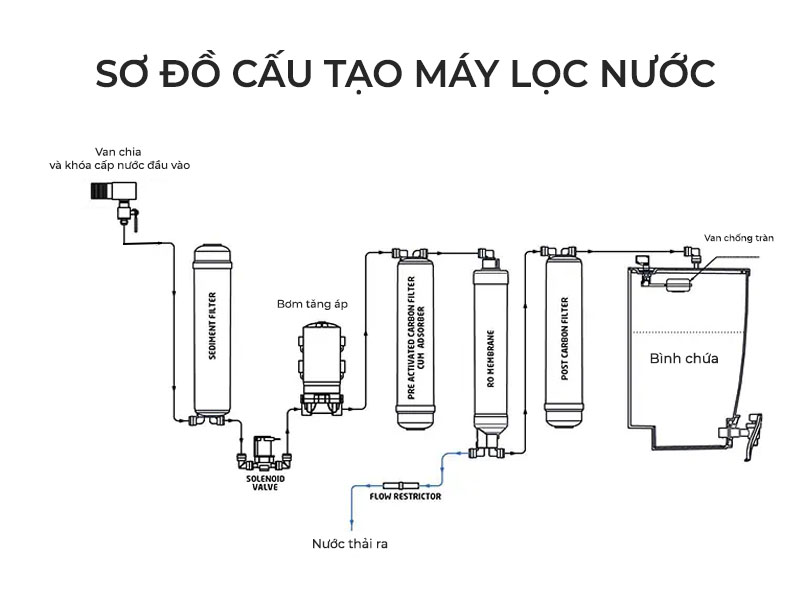 Máy lọc nước hộ gia đình có tích hợp công nghệ RO
