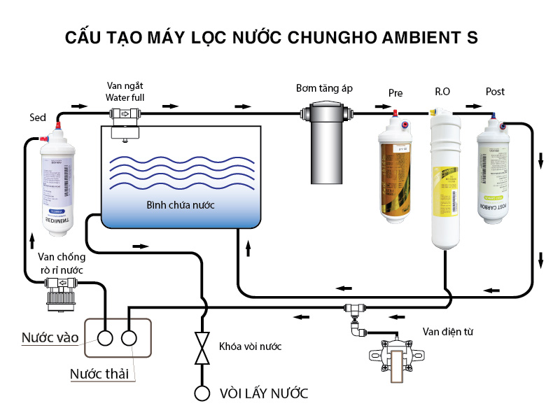 Sơ đồ cấu tạo và nguyên lý hoạt động máy lọc nước RO ChungHo ambient S