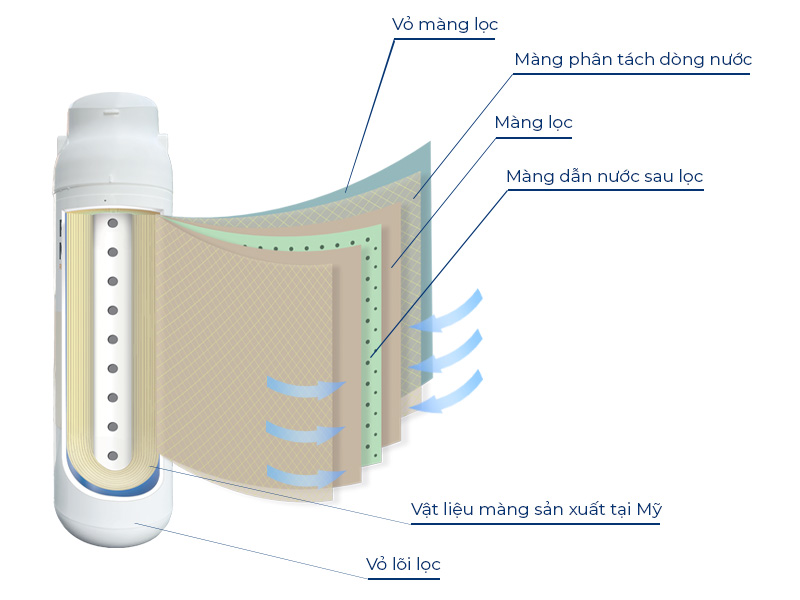 Lõi lọc RO nguyên khối ChungHo - Chống vi khuẩn, dễ thay thế, ngăn hàng giả