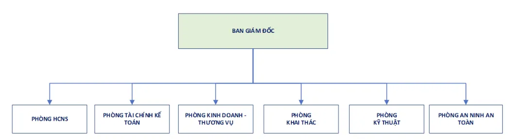Sơ đồ tổ chức Cảng Quốc tế Cà Ná