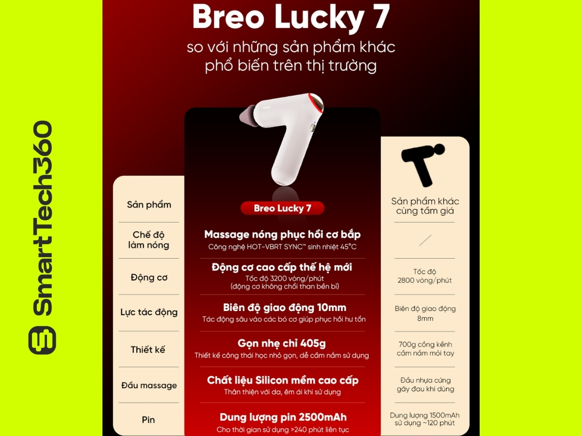 So sánh súng massage cầm tay Breo Lucky 7 cùng phân khúc