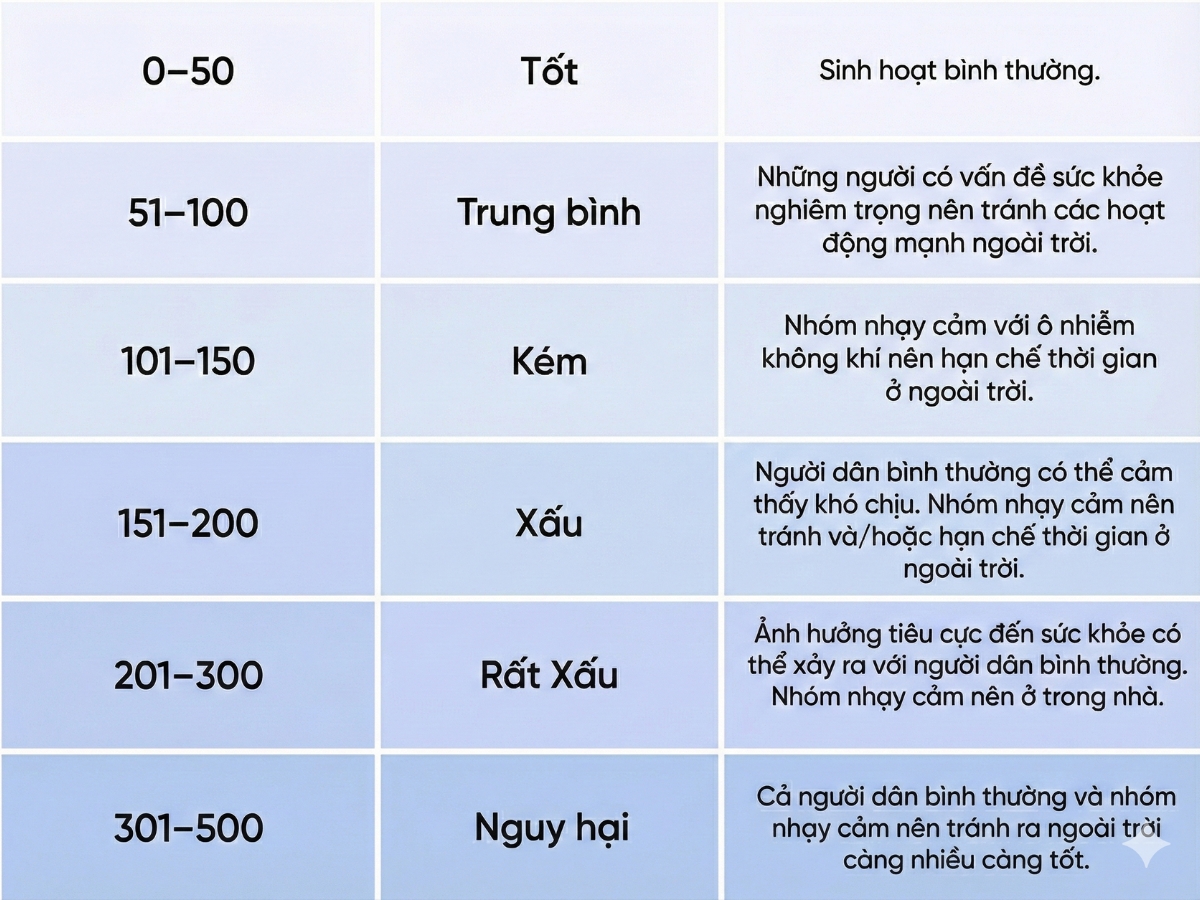 Chỉ số chất lượng không khí AQI tại các thành phố lớn