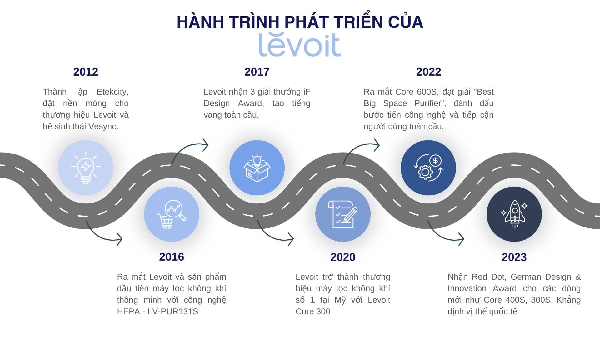 hanh trinh phat trien cua levoit