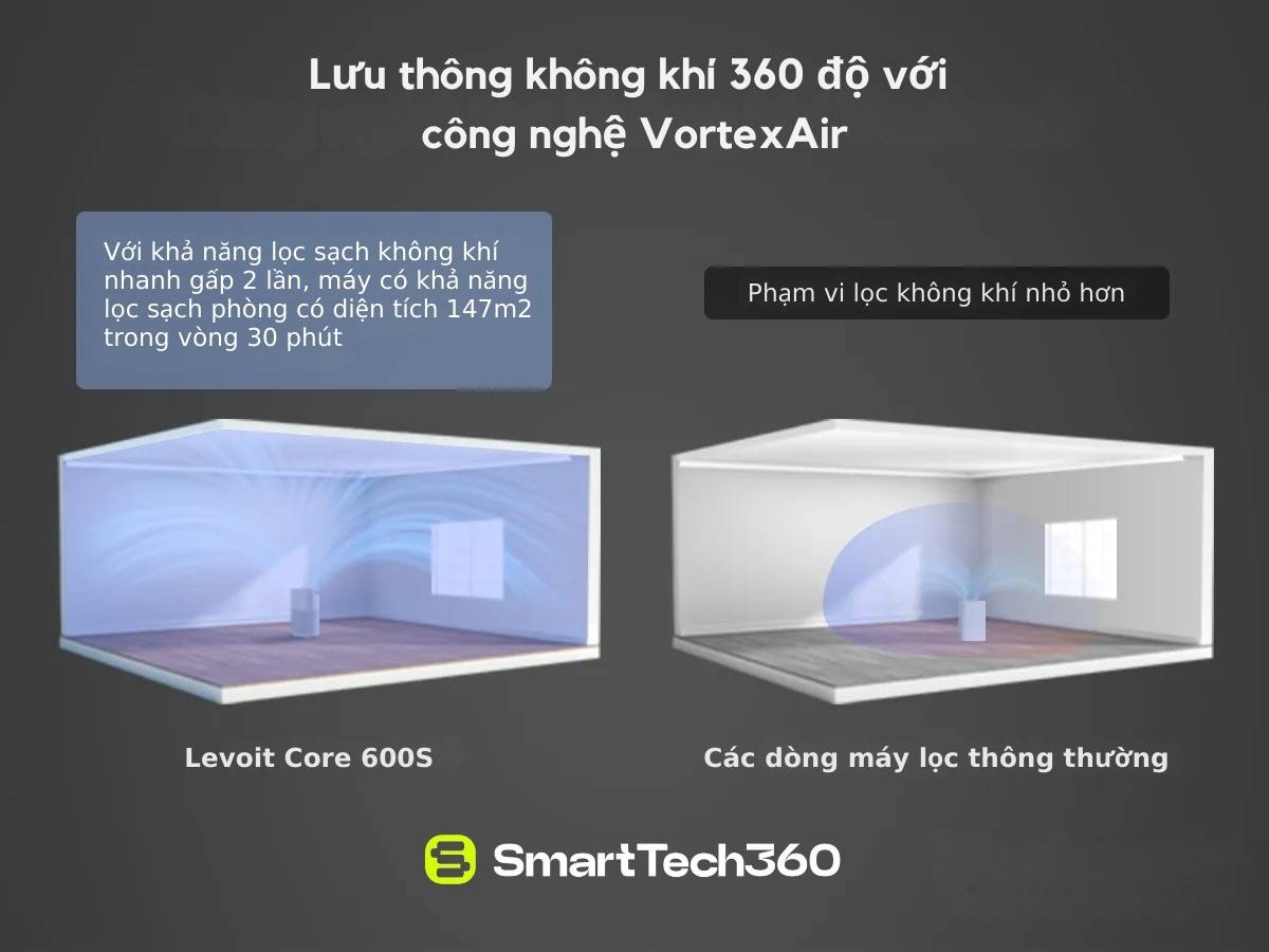 may loc khong khi levoit core 600s vortex air
