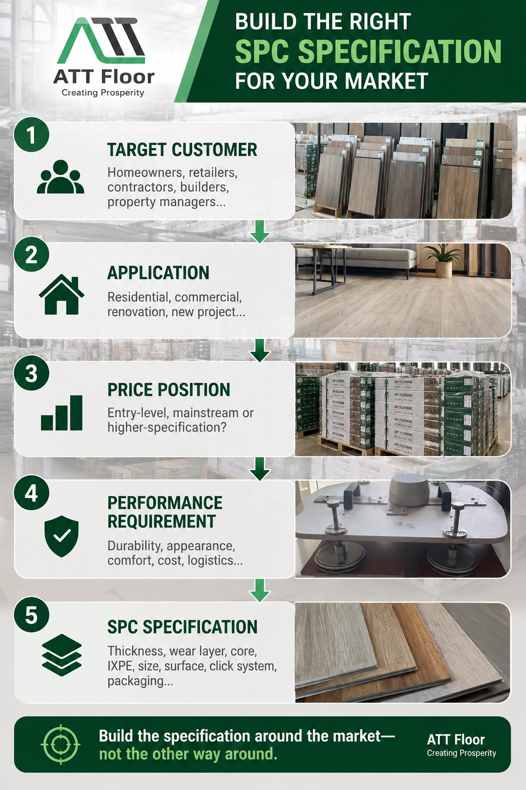 SPC flooring specification for different markets