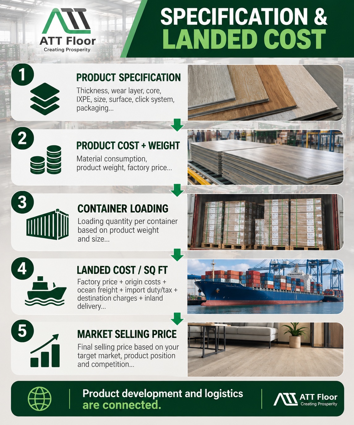 SPC flooring specification and landed cost
