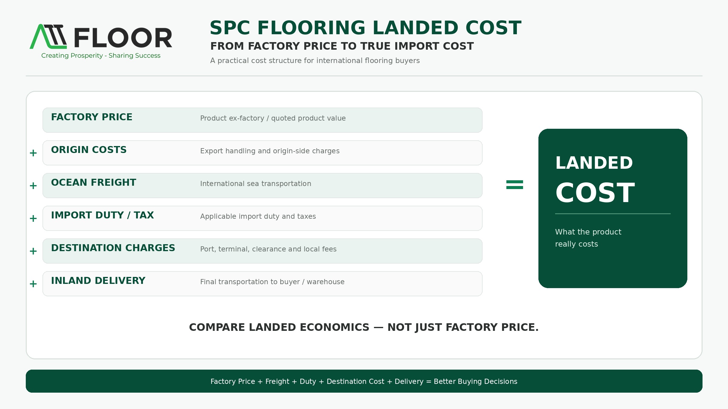 SPC flooring landed cost calculation