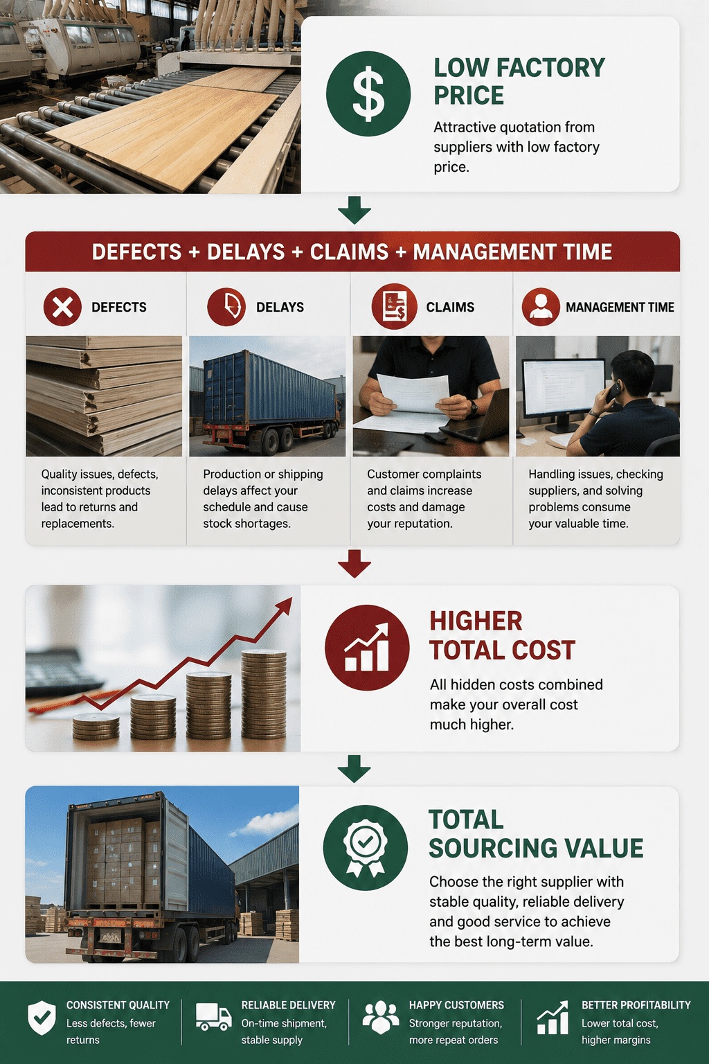 Why the Lowest Factory Price May Not Be the Lowest Total Cost