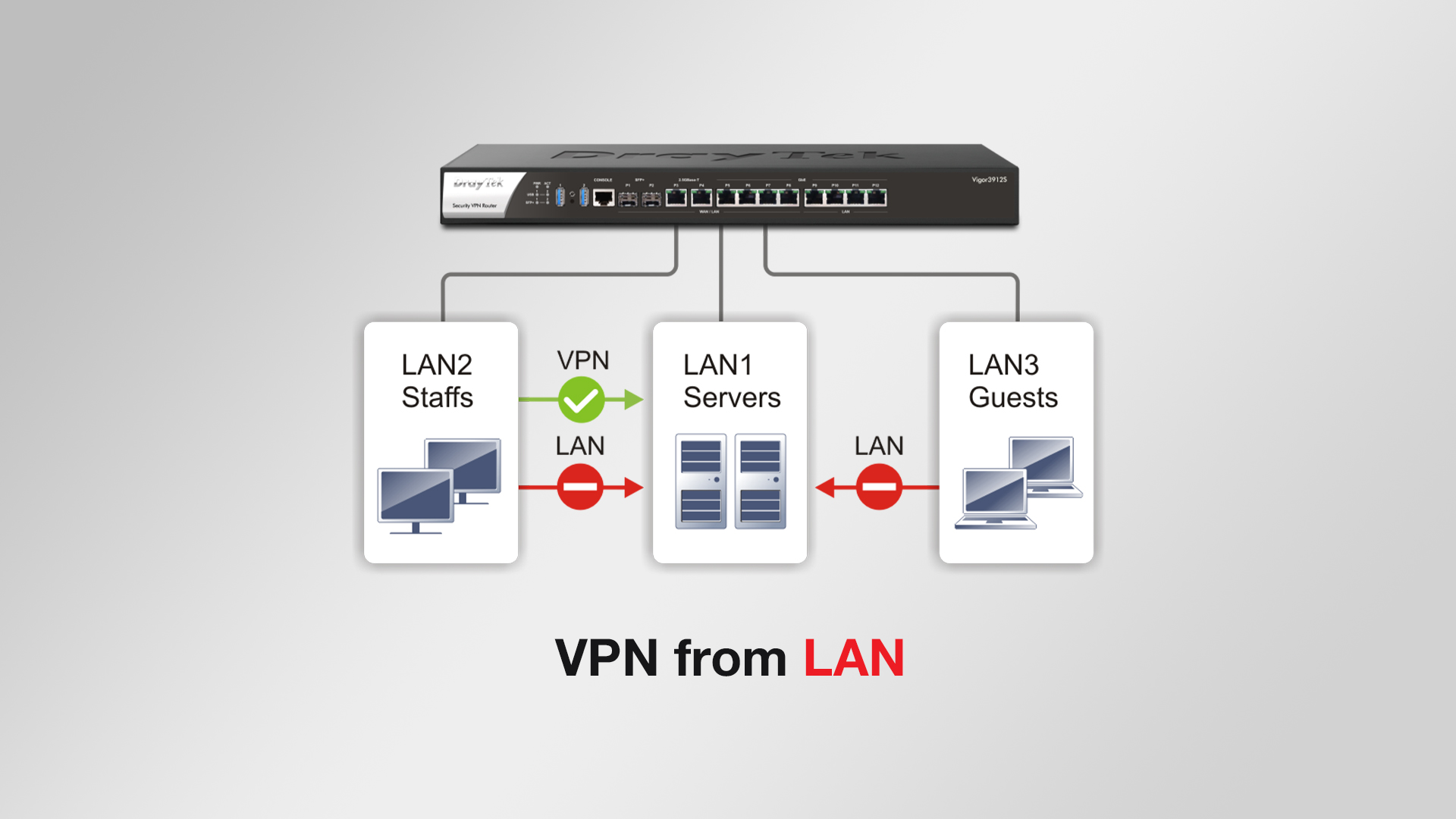 Cân bằng tải Router VPN DrayTek Vigor3912S , giá rẻ - hình 3
