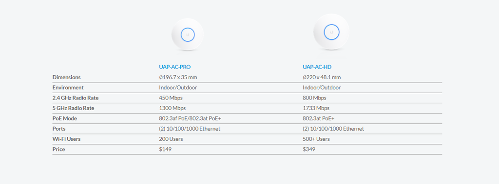 UniFi AP AC HD | Wifi Chịu Tải Công Suất Cực Cao