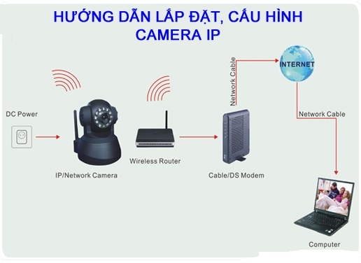 huong-dan-lap-dat-camera-ip-cac-loai-nhanh-chong-chuan-xac-nhat