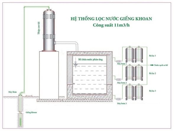 Xử lý nước giếng khoan công nghiệp