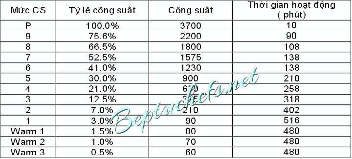 Tìm hiểu tính năng tự động tắt bếp khi để quên trên bếp từ chefs eh dih888p