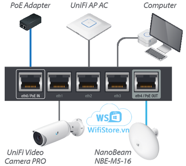 Thiết bị cân bằng tải Ubiquiti EdgeRouter X-Khả năng định tuyến cao