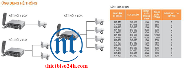 Tăng âm cơ động TOA CA-115