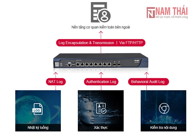 Thiết bị mạng Gateway Ruijie RG-EG3250