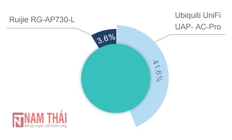 Thiết bị phát sóng wifi Ruijie RG-AP730-L