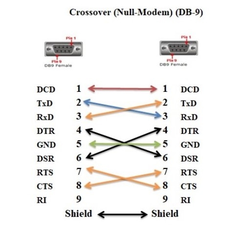 Cáp Kết Nối Máy Xét Nghiệm Sinh Hóa Tự Động BECKMAN COULTER AU-480 Với Máy Tính DATA Link RS232 Communication Crossover Null-Modem Serial RS232 DB9 Female to DB9 Female Colour Grey Length 20M