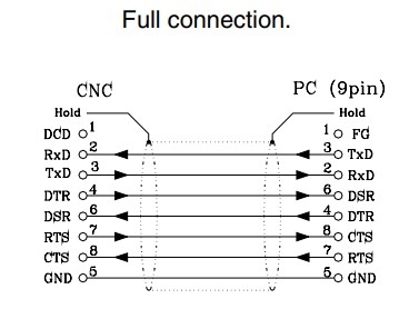 Cáp Kết Nối Máy In Nhãn Mã Vạch Công Nghiệp Zebra SATO Industrial Label Printer Với Computer Serial Interface Cable RS232 DB9 Female to DB9 Male Null Cable Length 12M