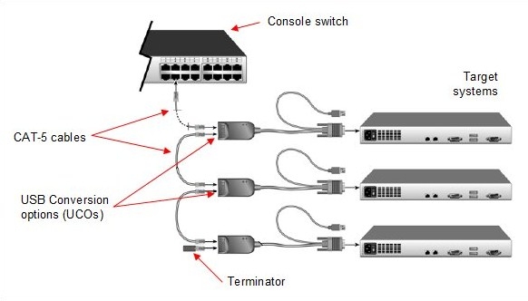 Cáp IP KVM IBM USB Cat5 39M2899 IBM 43V6147 Length 1.7M