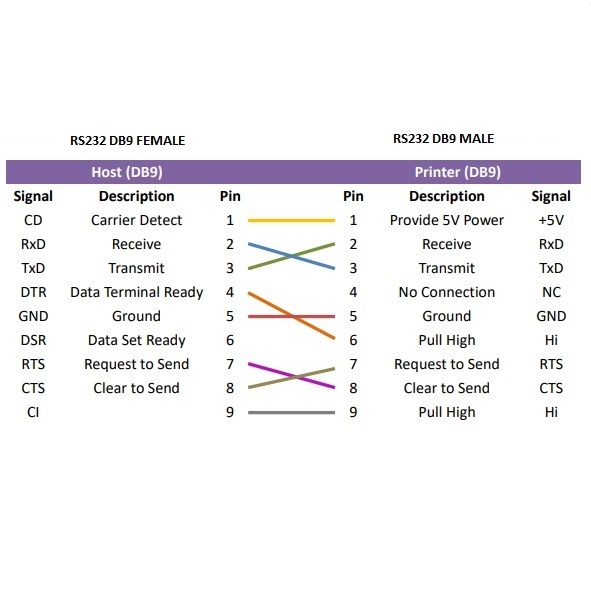 Cáp Máy In Mã Vạch Tem Nhãn Công Nghiệp WS4 Series Printer WS408DT WS412DT WS408TT WS412TT RS232C Interface RS232 DB9 Female to DB9 Male Cable Length 5M