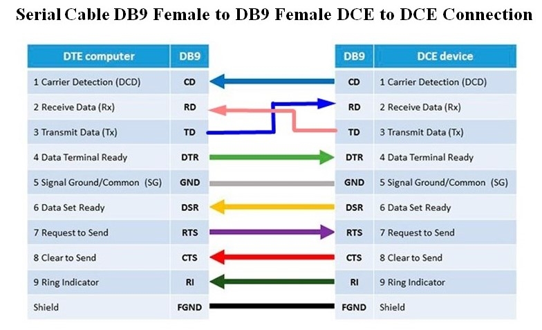 Cáp RS232 Chuẩn Chéo Hàng Chất Lượng Cao DB9 Female to DB9 Female Cable Length 1.5M