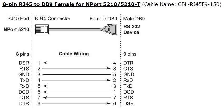 Cáp Kết Nối Serial Cable RS-232 CBL-RJ45F9-150 RJ45 8 Pin to DB9 Female Cable 15M For MOXA OPT8-M9  Communication Cable RS232