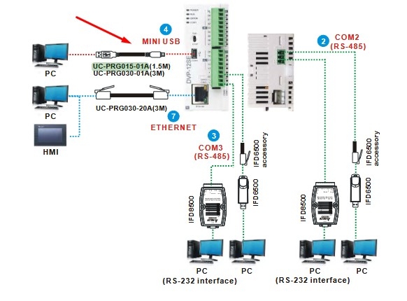 Cáp Lập Trình UC-PRG015-01A 4ft Dài 1.2M Programming Cable For PLC Mini USB to PC
