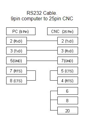 Cáp RS232 Dài 1.8M (6ft) Kết Nối Máy Tính Và Truyền Dữ Liệu Qua Máy Tiện CNC Bằng Phần Mềm Cimco Edit For CNC Machine Fanuc, Okuma, Mitsubishi, Brother