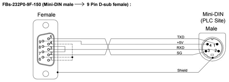 Cáp USB-FBs-232P0-9F-150 10Ft Dài 3M Comunication Shielded Cable MD 4 Pin Male to DB9 Female For PLC FATEK FBs-20MCJ2-AC + FBs-CB25 + FBs-PAC or Laptop Computer