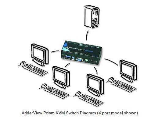 Cáp Điều Khiển KVM Switch Cable 3 in 1 VGA Male 2 PS2 Male to VGA Female Length 1.5M