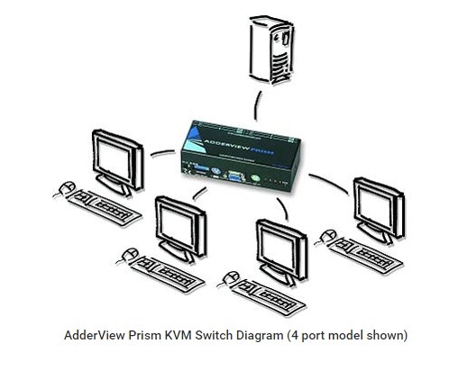 Cáp Điều Khiển KVM Switch Cable 3 in 1 PS2 Keyboar Mouse and VGA Male to Male For KVM Switch Smart View Pro or KVM Switch LCD Computer Monitor Length 3M