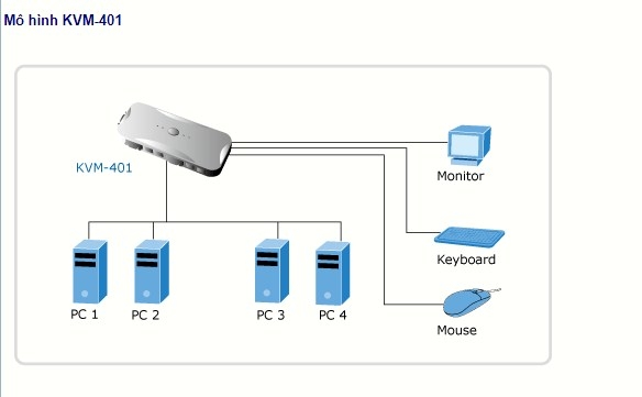 Cáp Điều Khiển KVM Combo Switch Cable 3 in 1 VGA Male 2 PS2 Male to VGA Female 2 PS2 Male Length 1.5M