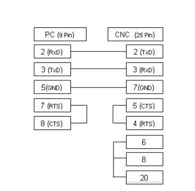 Cáp Kết Nối Điều Khiển RS232C CNC Cable DB25 Male to DB9 Female For Cincinnati Milacron CNC Machine Length 3M