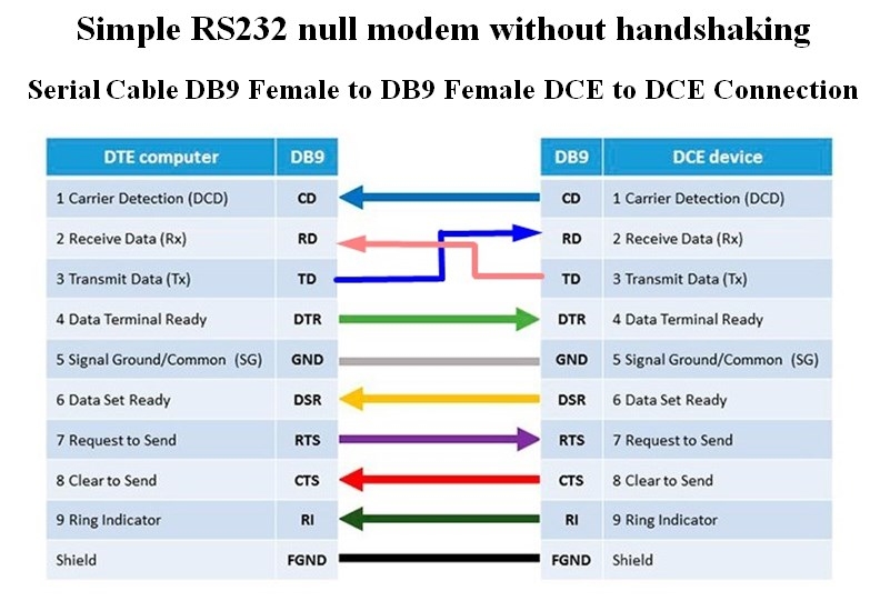Cáp Simple RS232 Null Modem Without Handshakin Serial Cable DB9 Female to DB9 Female DCE to DCE Connection Length 3M