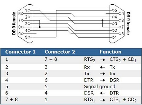 Cáp Kết Nối Serial Cable Nullmodem RS232 DB9 Female to DB9 Female For CAN@net CANbridge LIN2CAN And K2CAN Length 1.8M