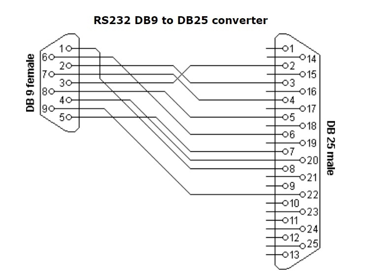 Rắc Chuyển Đổi RS232 DB9 Female to DB25 Male Converter