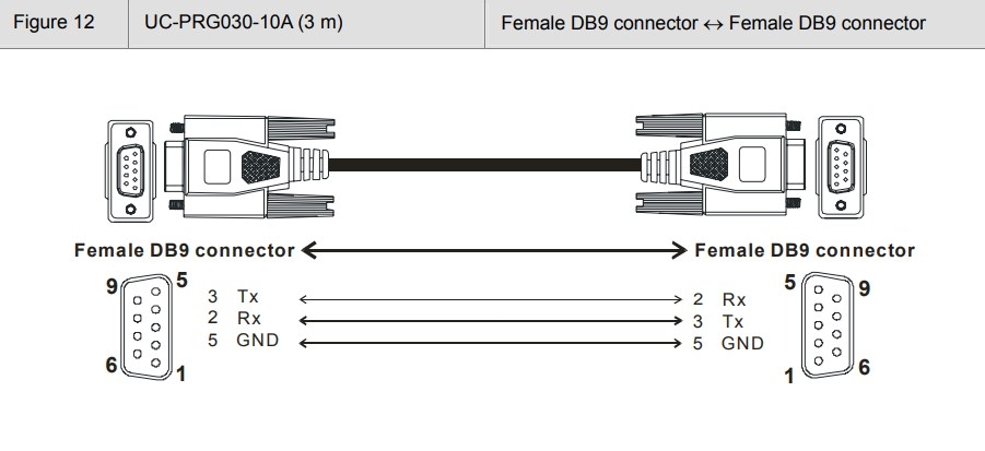 Cáp Lập Trình Cho PLC Delta DVP Series/HMI/TP Với PC UC-PRG030-10A 3M Cable Serial Communication RS232 Null Modem DB9 Female to DB9 Female Multi Conductor Black
