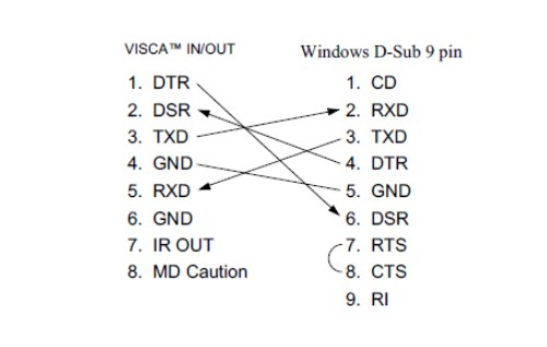 Cáp Điều Khiển Từ Xa VISCA PTZ Camera Control Cable Sony EVI/BRC/SRG Series RS232 8 Pin Mini DIN to DB9 Female Serial Black Length 10M