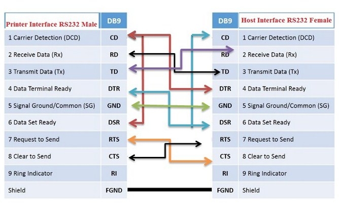 Cáp Máy In Nhãn Mã Vạch Công Nghiệp Zebra 105SL Plus Barcode Label Printer Serial Interface Cable RS232 DB9 Female to DB9 Male Null Cable Length 1.8M