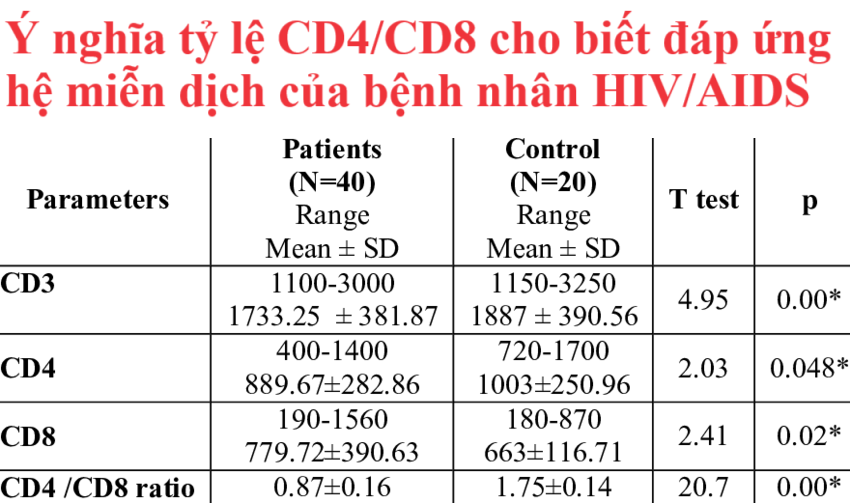 Ý nghĩa tỷ lệ CD4/CD8 trong chẩn đoán và điều trị HIV?