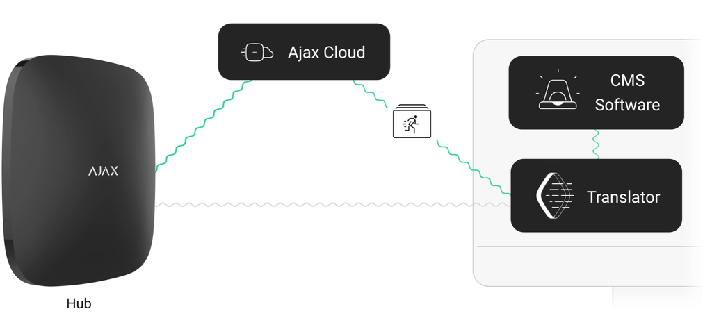 Kết nối Ajax với phần mềm giám sát
