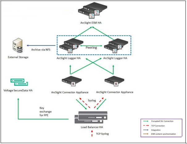 Micro Focus ArcSight SIEM