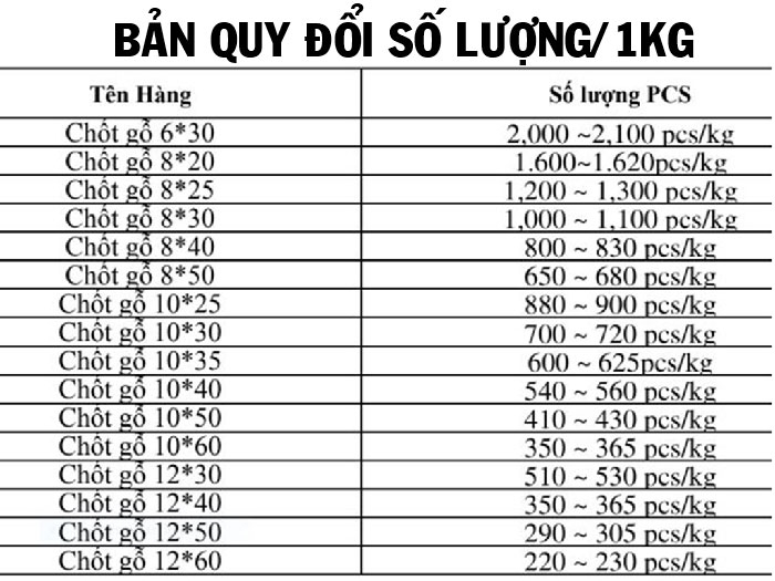 bản quy đổi số lượng chốt gỗ