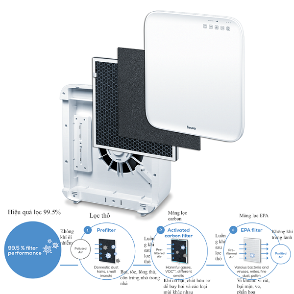 Máy lọc không khí diệt khuẩn Beurer LR310