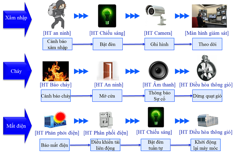 Mô tả hệ thống BMS khi có sự cố cháy